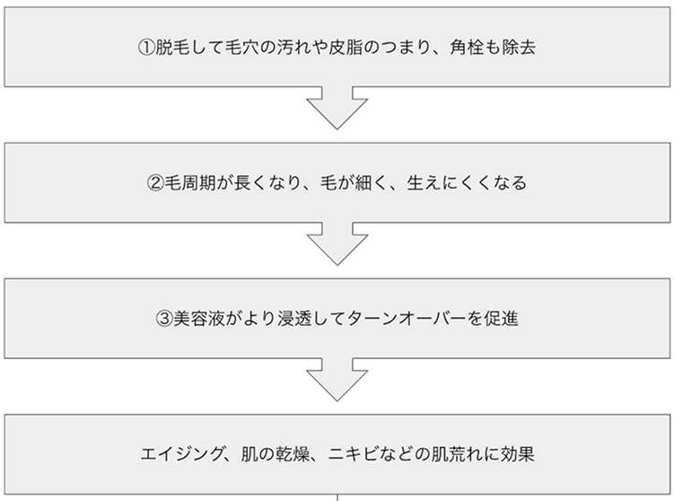 フェイシャルスキンケアWAXとは