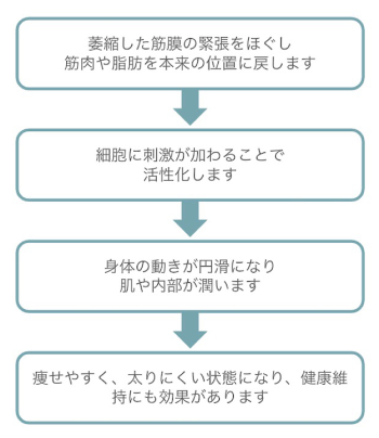 筋膜リリースとは？