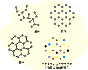 プラズマとは固体・液体・気体いずれでもない物質の第4の状態。色素や水分に反応しないため、効率よく肌の角質層まで美容液を浸透
				   