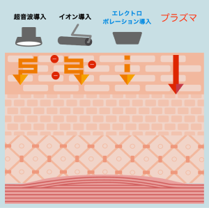 プラズマとは固体・液体・気体いずれでもない物質の第4の状態。色素や水分に反応しないため、効率よく肌の角質層まで美容液を浸透
				   